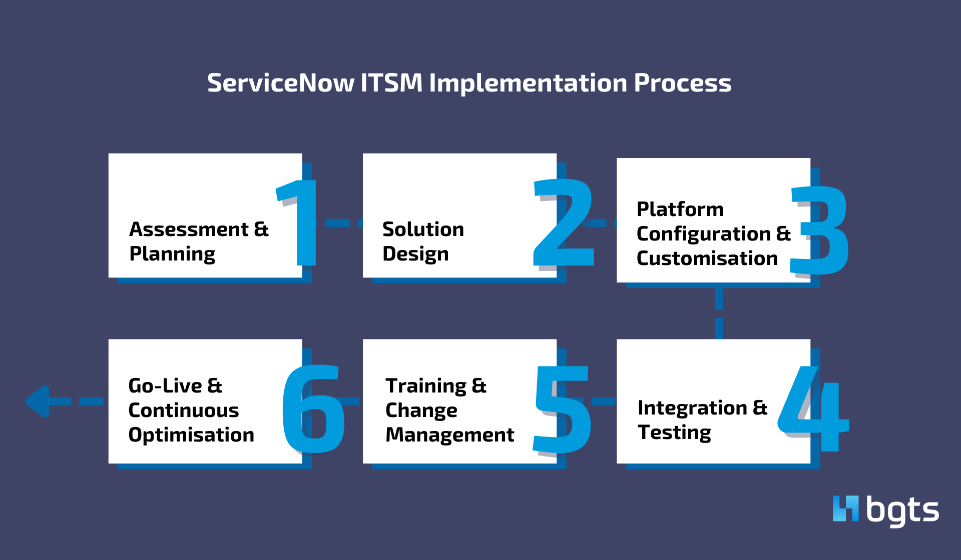 ServiceNow ITSM Implementation Process