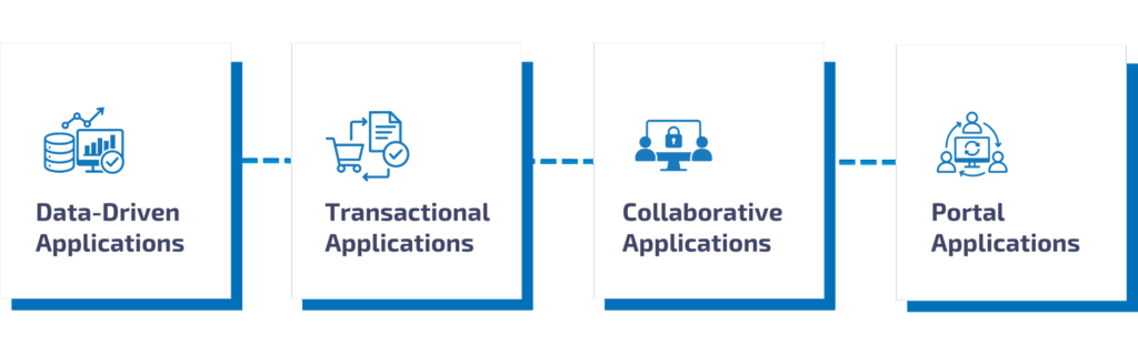 4 Types of Web Applications 