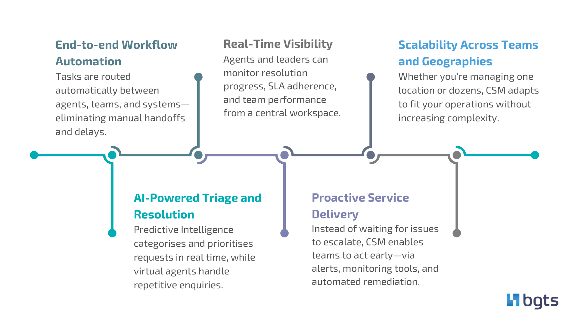 The Core Capabilities Behind CSM