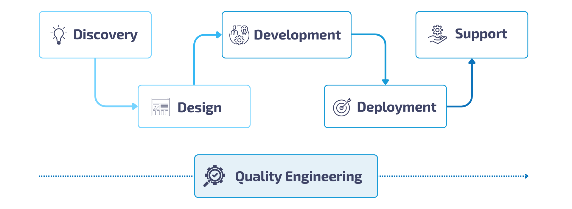 BGTS Development Process