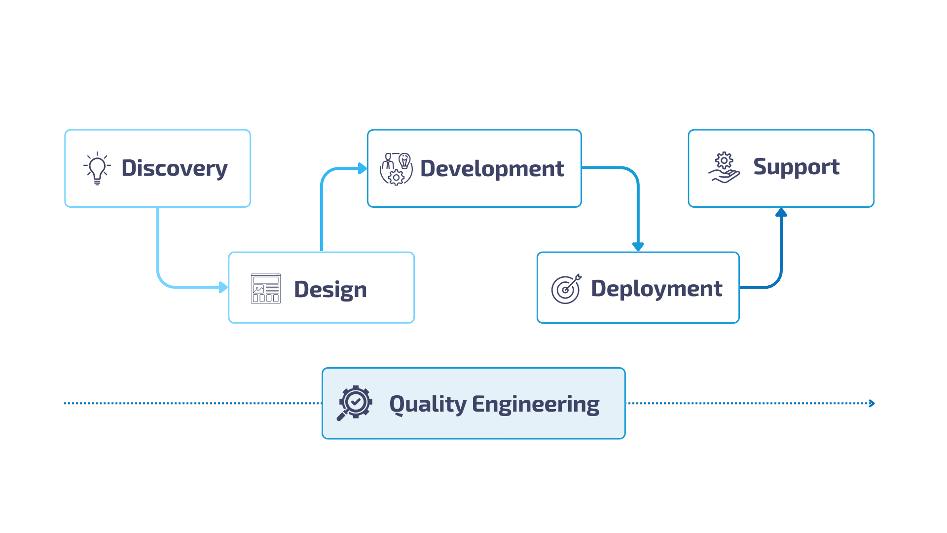 BGTS Development Process