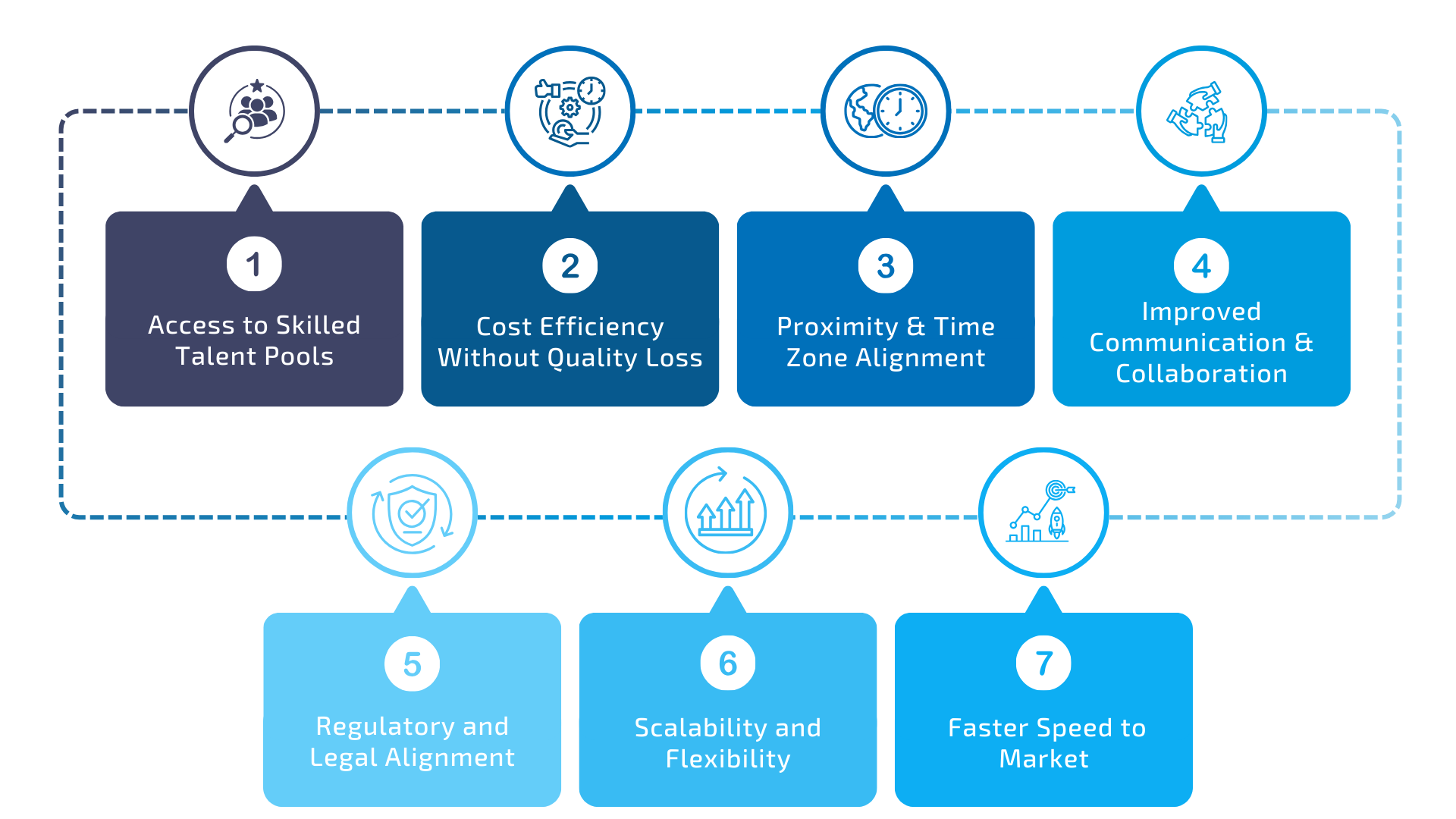 7 Benefits of Nearshore Development